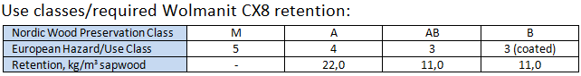 Use classes required Wolmanit CX8 retention